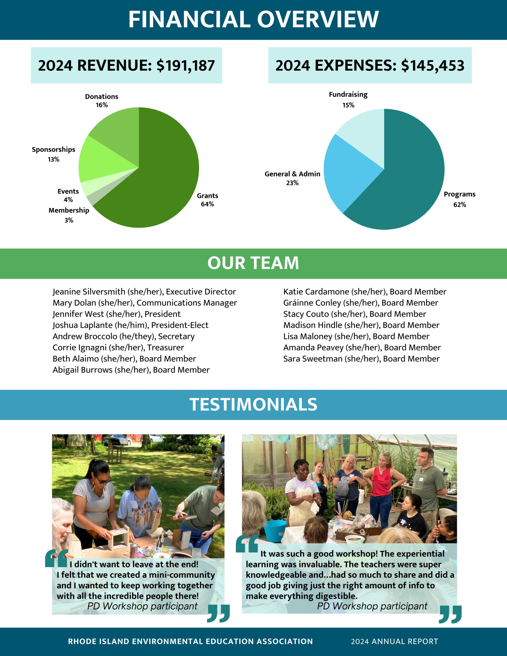 Graphics and text about the RIEEA 2024 Annual Report.